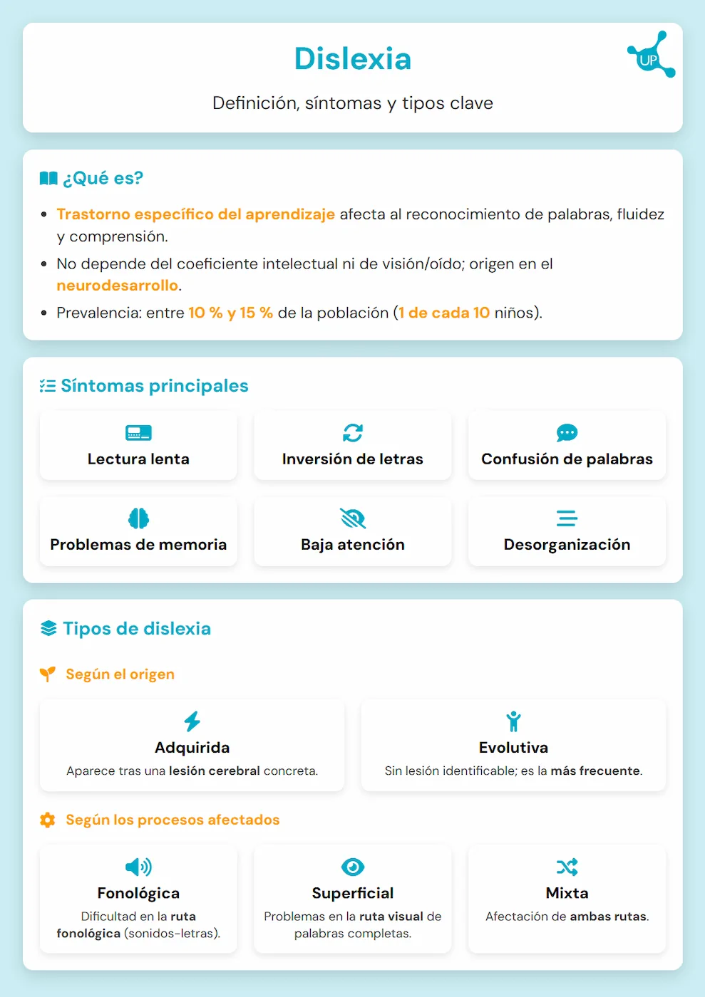 Infographic about dyslexia - Definition, symptoms and key types.