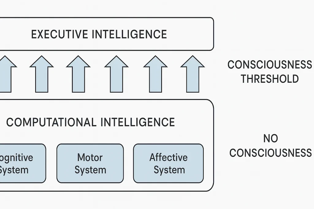 Figure 1. Executive intelligence versus Computational intelligence
