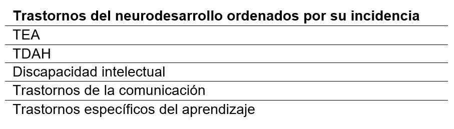 Table 1: childhood neurodevelopmental disorders