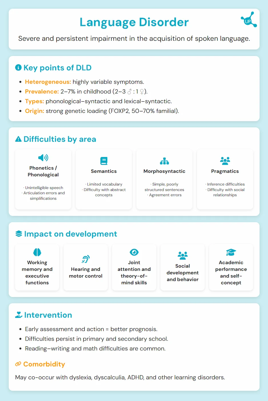 Infographic about language disorders - Severe and persistent alteration in the acquisition of oral language.