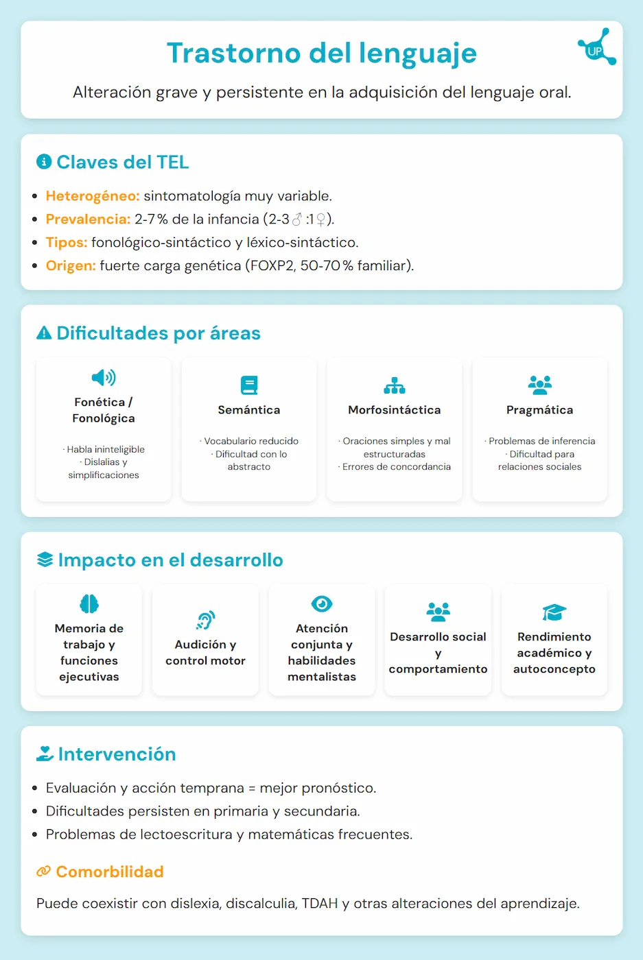 Infographic about language disorders - Severe and persistent alteration in the acquisition of oral language.