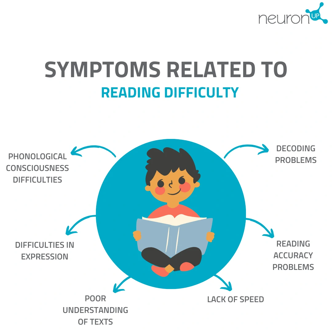 Illustration of Symptoms related to reading difficulty