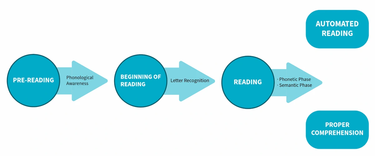 Infographic - Reading problems