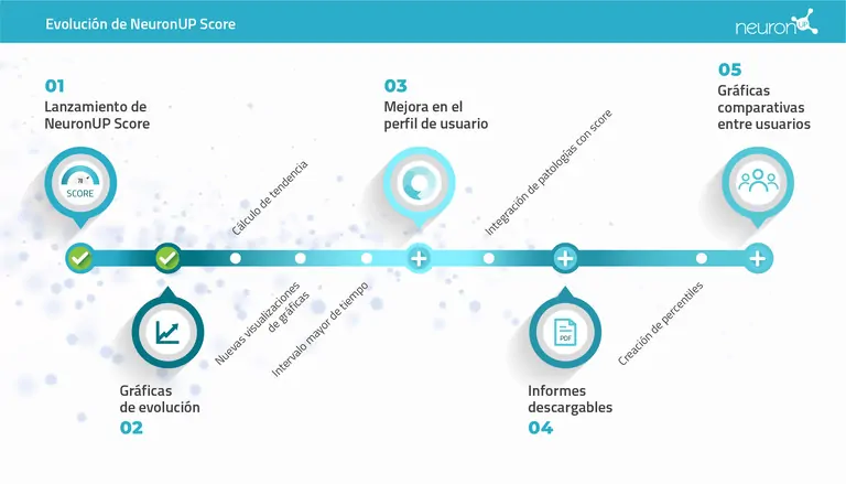 Evolution of NeuronUP Score