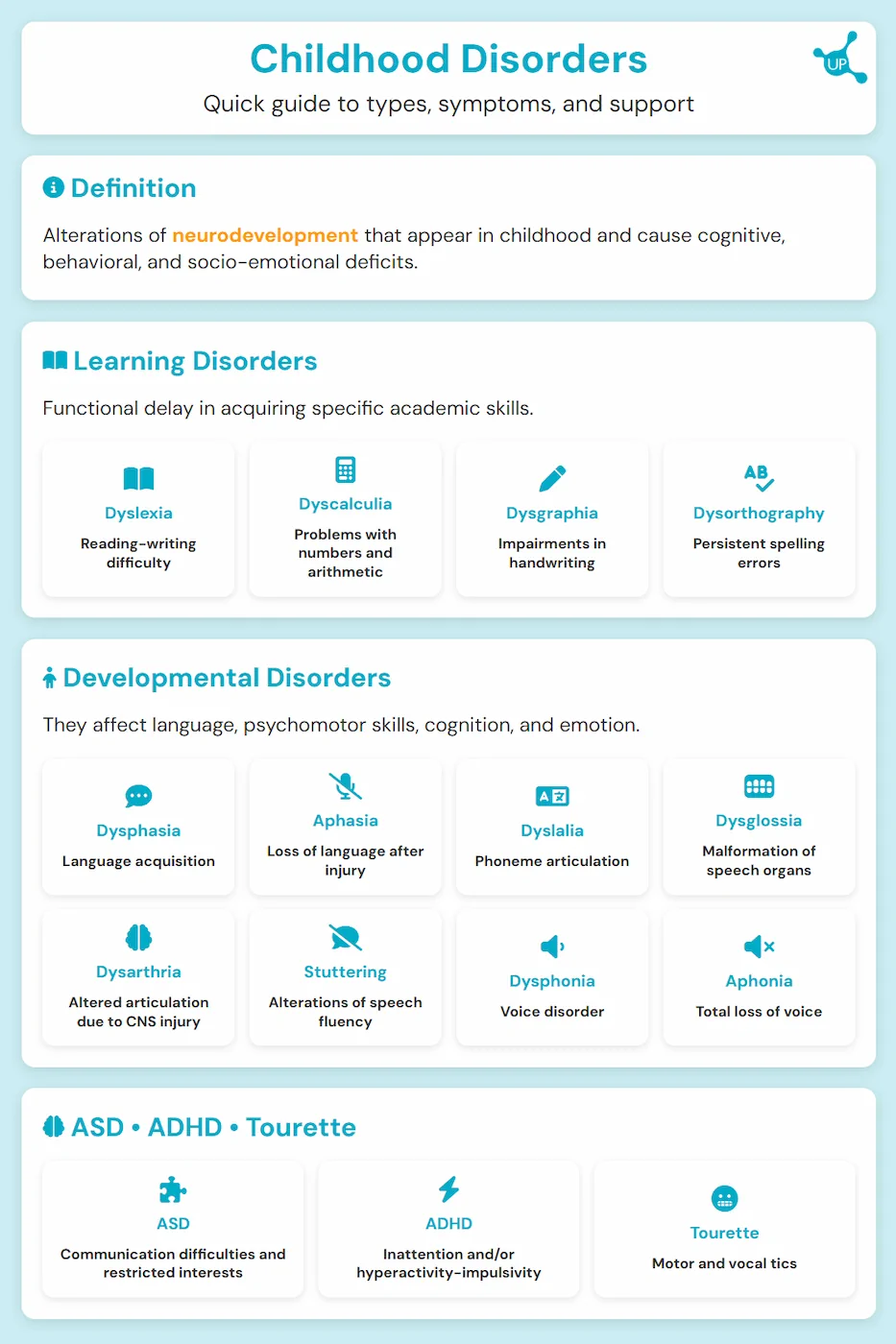 Infographic about childhood disorders - Quick guide to types, symptoms and support.