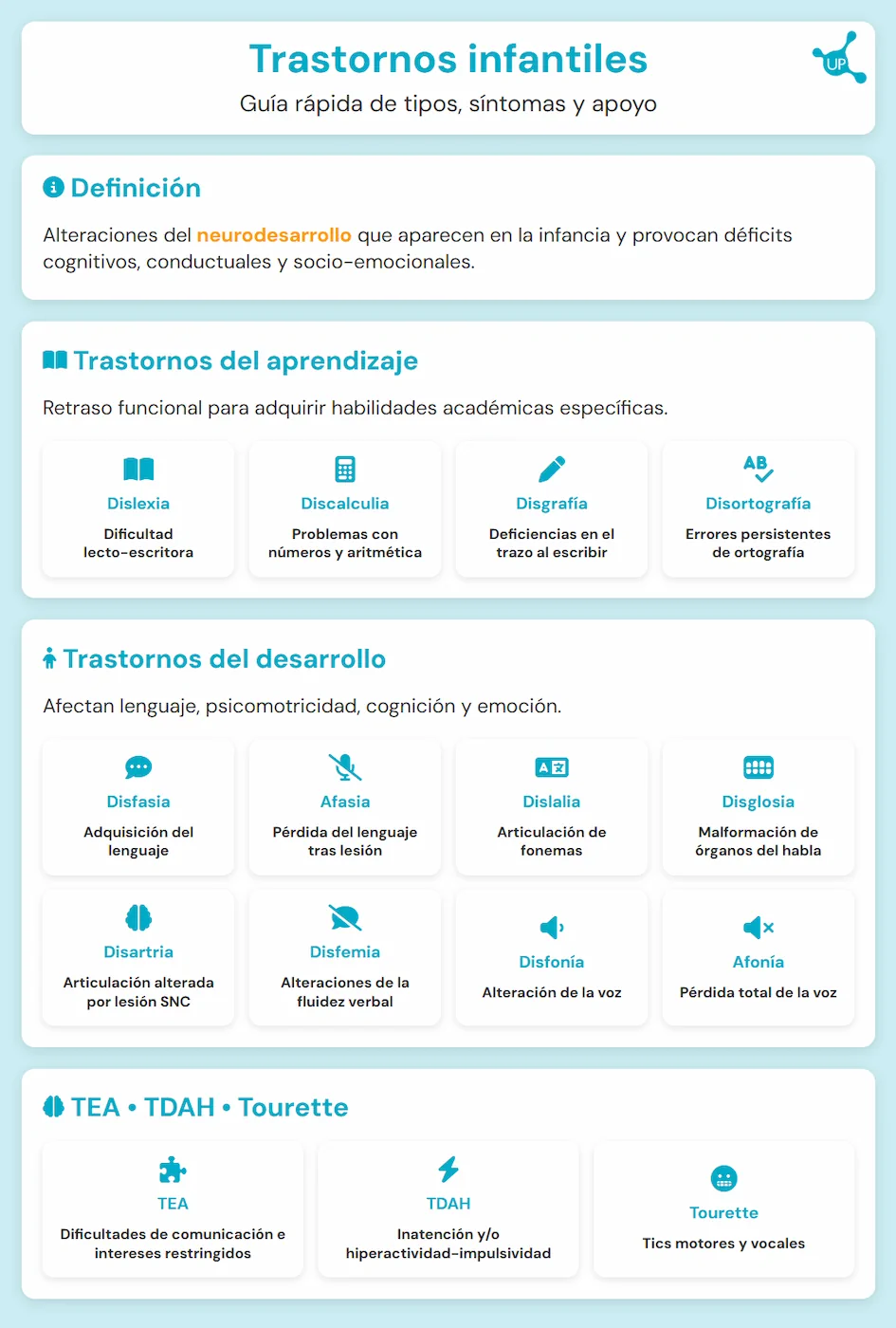 Infographic about childhood disorders - Quick guide to types, symptoms and support.