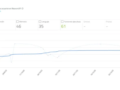 NeuronUP Score trend line