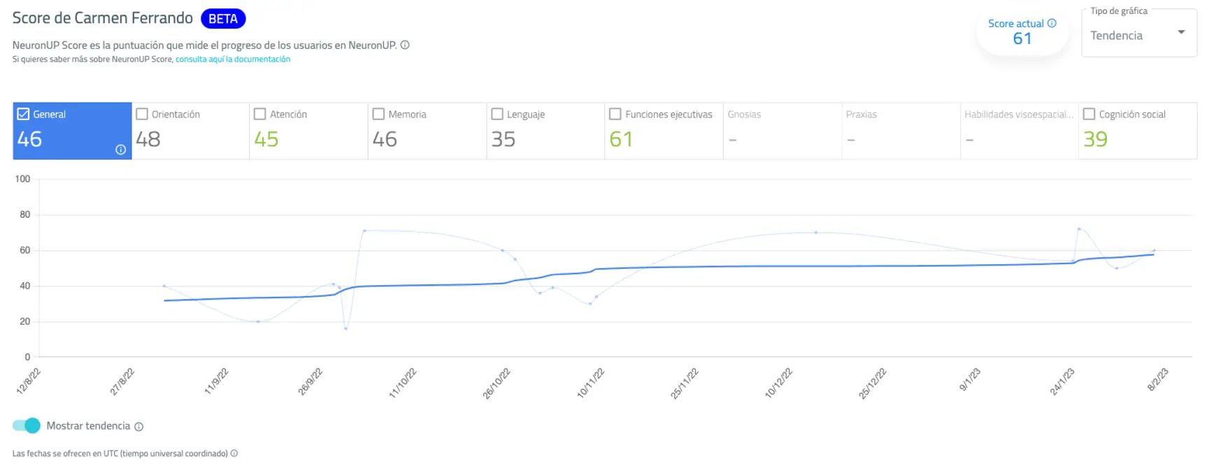 NeuronUP Score trend line
