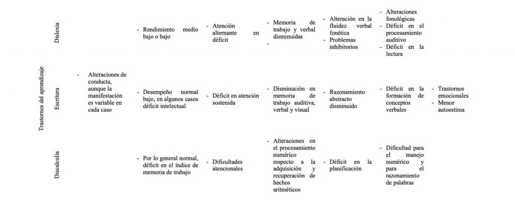 Table on neurodevelopmental disorders 