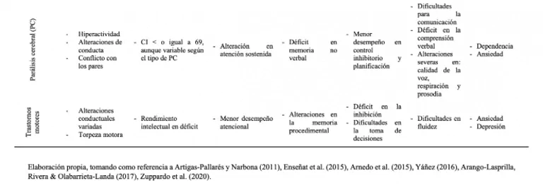 Table on neurodevelopment