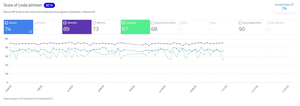 Comparative evolution graph of cognitive functions.