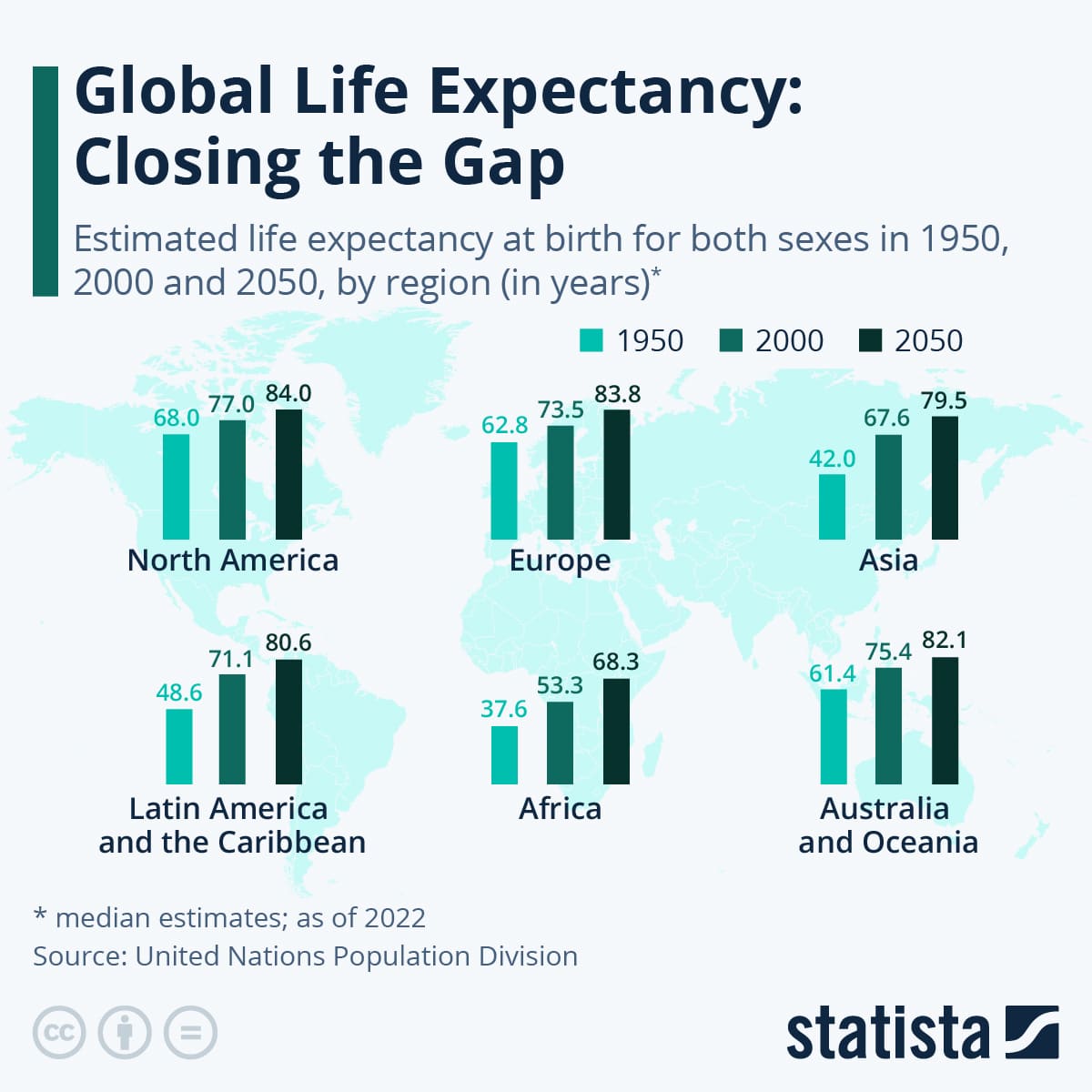 Projected increase in global life expectancy.