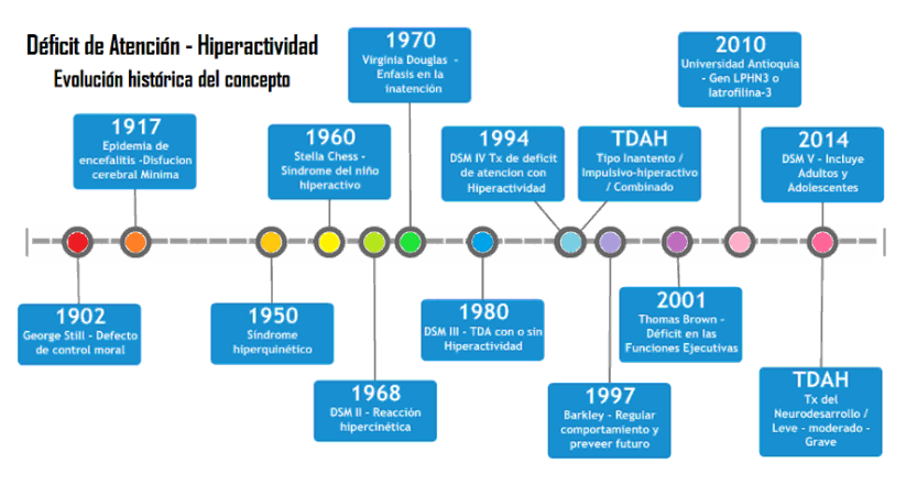 Timeline of the clinical conceptualization of ADHD Robledo