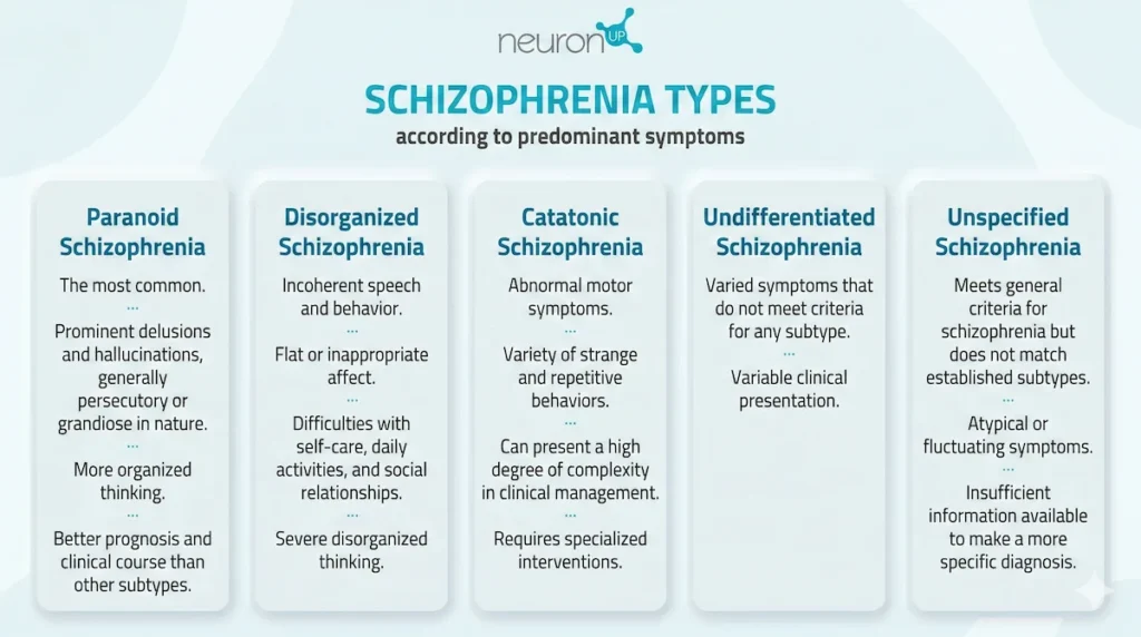 Types of schizophrenia according to their predominant symptoms. Own elaboration. NeuronUP.