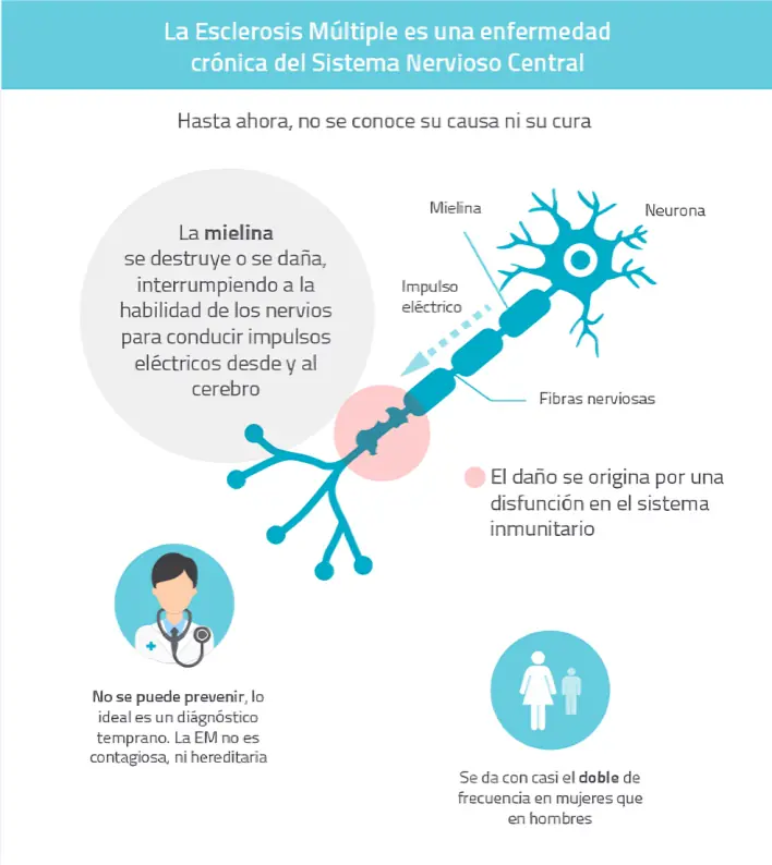 Multiple Sclerosis