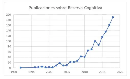 Publications on Cognitive Reserve