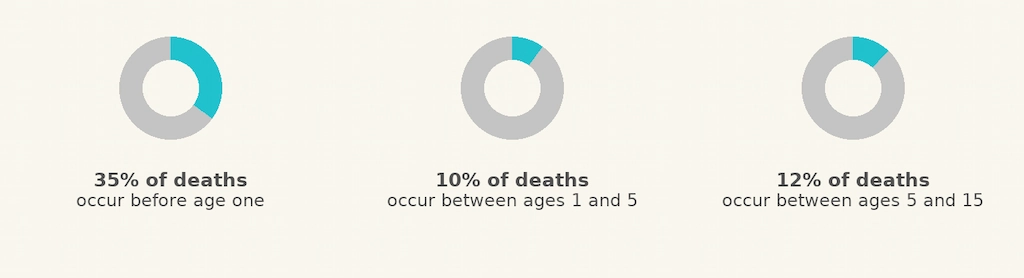 Percentages of rare diseases