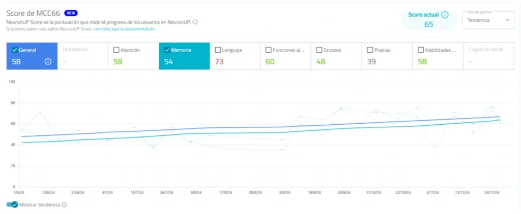 Screenshot of an assessment report at Ateneu Maestrat showing the MCC68 score by area and a progress graph in NeuronUP.