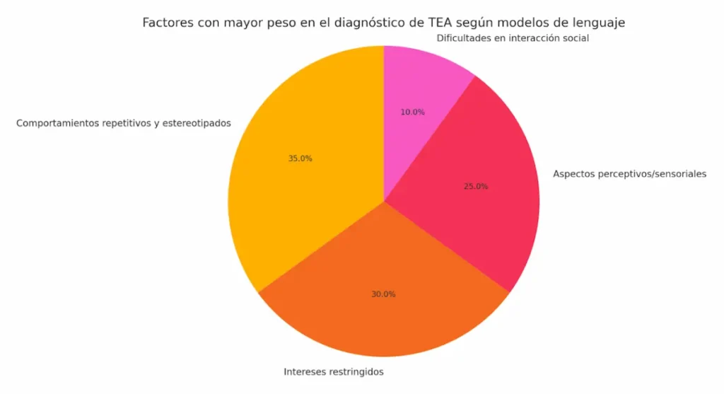 Chart with the factors that carry the most weight in ASD diagnosis according to language models.