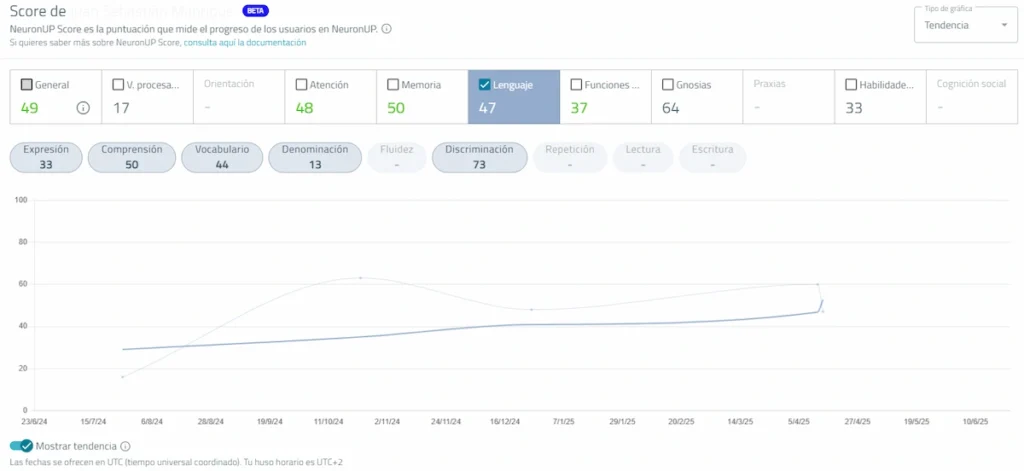 Progress of one of the users of MR Espartales Sur thanks to NeuronUP Score.