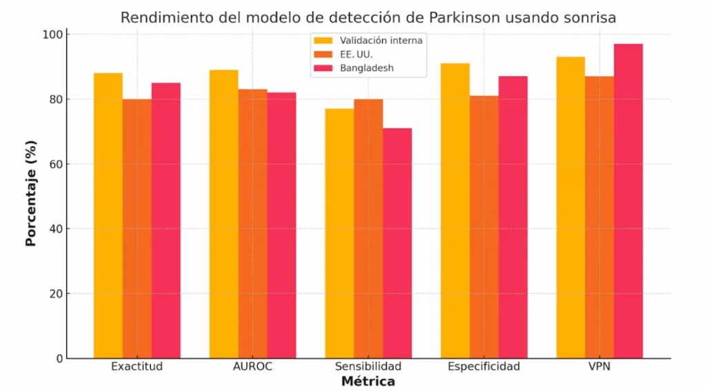Figure 1 Comparative bar chart of the main diagnostic metrics, showing the model's performance in internal validation, the U.S., and Bangladesh.