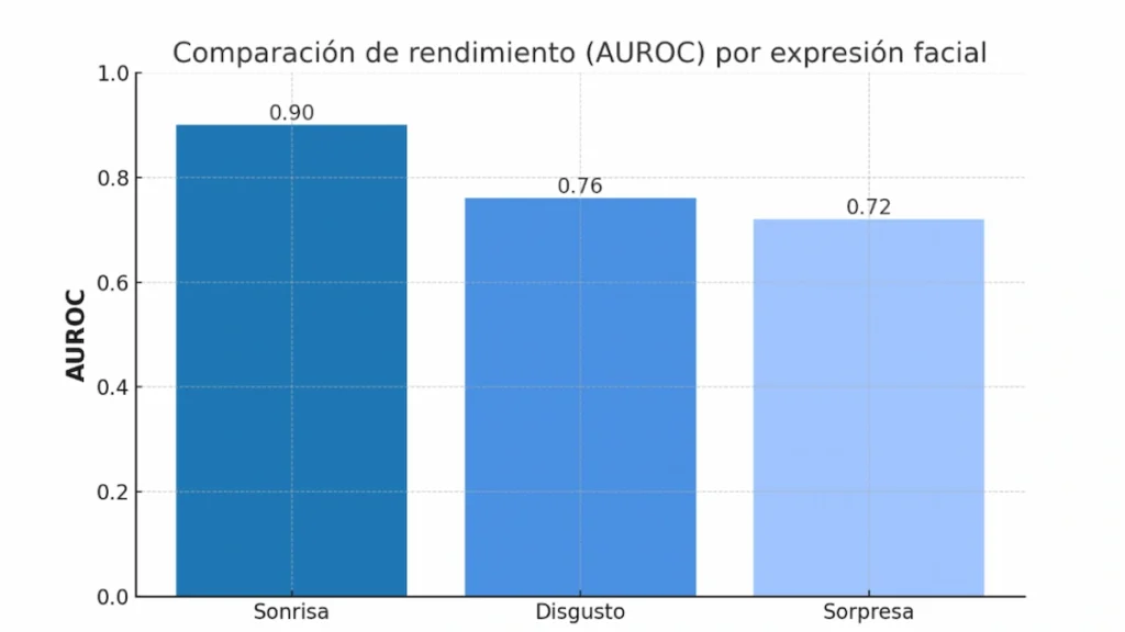 Figure 2 Comparative diagram showing the model's performance (AUROC) for each facial expression: smile, disgust, and surprise.