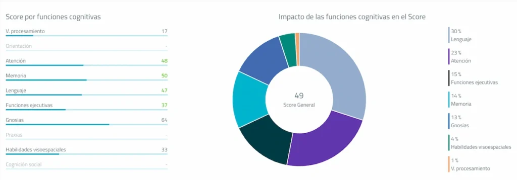 Impact of cognitive rehabilitation on the cognitive functions of one of the users of the Espartales Sur Residence.