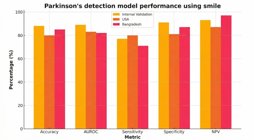 Parkinson detection model performance using smile