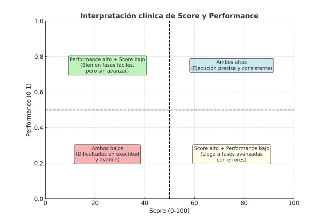 Clinical interpretation of NeuronUP Score and Performance. Score - Performance quadrant diagram showing four cases. NeuronUP, a leading platform in cognitive assessment and rehabilitation.