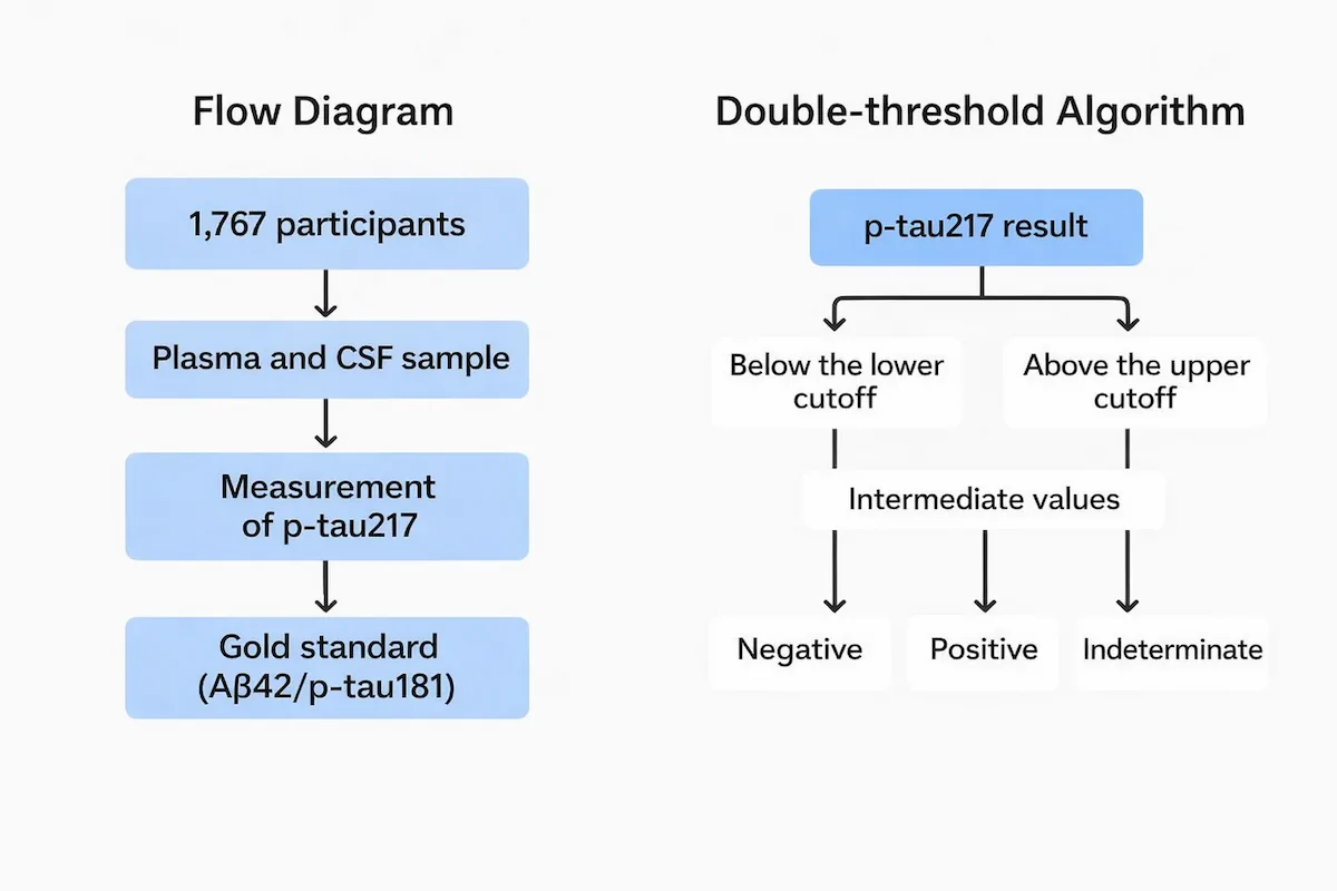 Results of the p-tau217