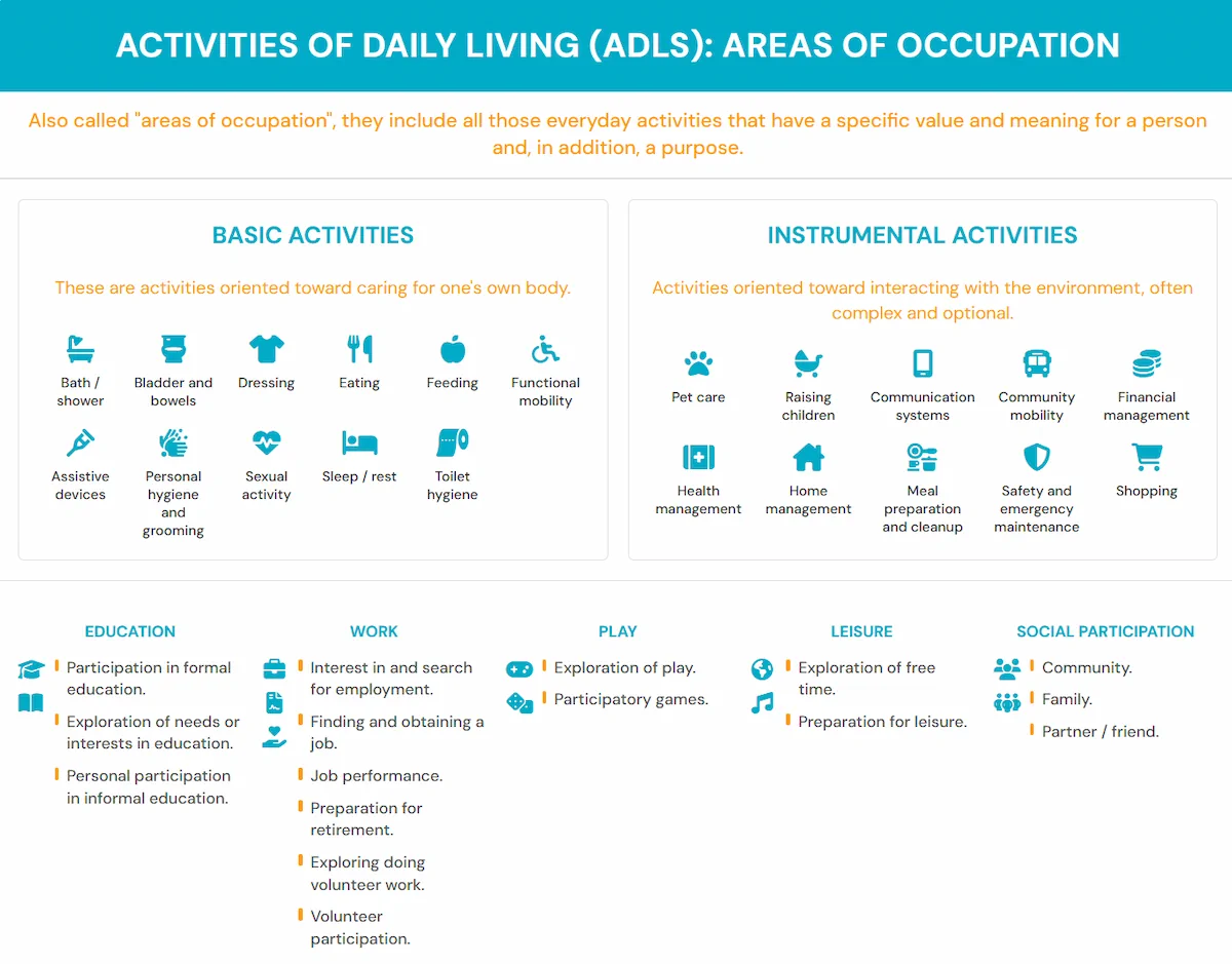 Infographic - Activities of Daily Living (ADLs)