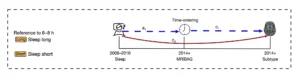 Simplified model of temporal mediation between sleep duration, brain aging, and depressive symptoms.