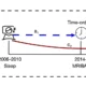 Simplified model of temporal mediation between sleep duration, brain aging, and depressive symptoms.