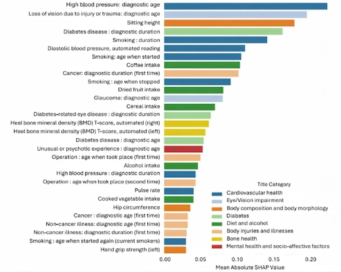 Exposome variables contributing most to the prediction of brain health (Brain Age Gap).