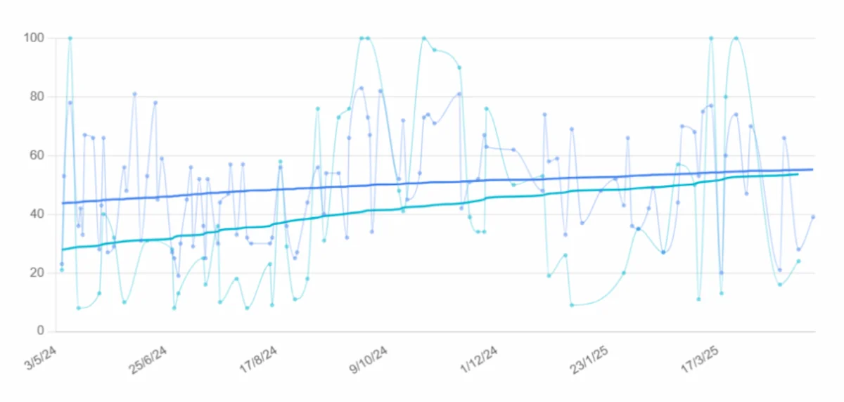 Chart 1. Overall performance vs. Memory. Success case 1: woman with typical Alzheimer’s disease.