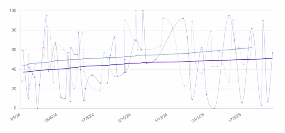 Chart 2. Attention vs. Language. Success case 1: woman with typical Alzheimer’s disease.