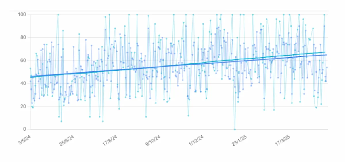 Chart 3. Overall performance vs. Memory. Success case 2: woman with logopenic Alzheimer’s disease.