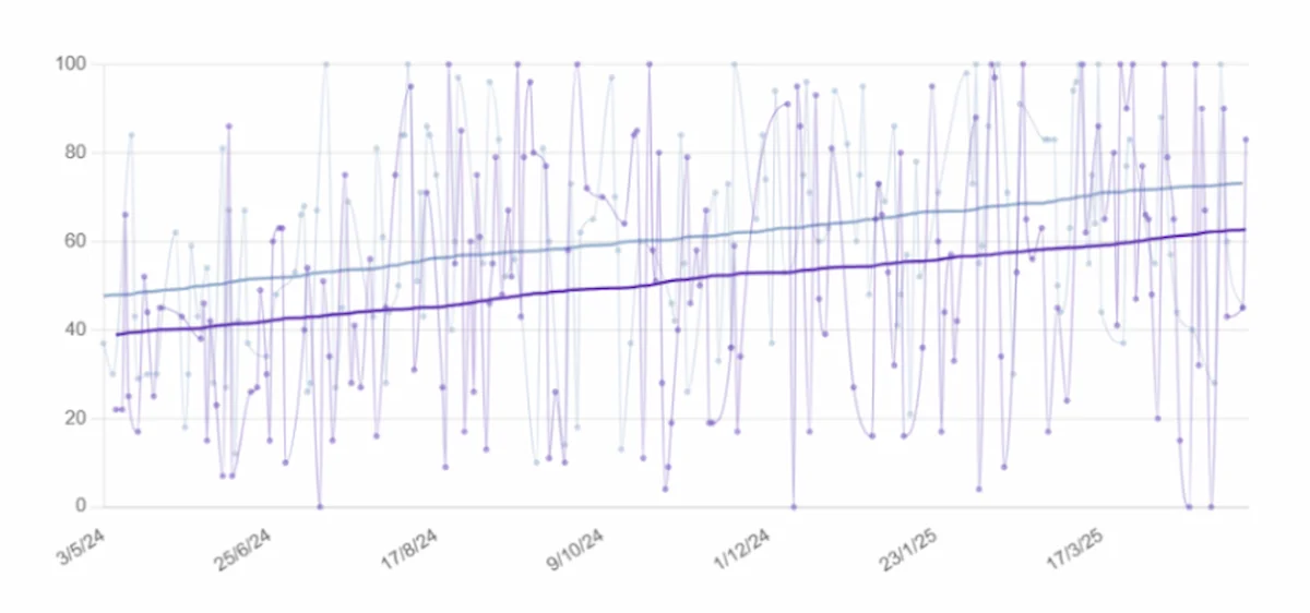 Chart 4. Attention vs. Language. Success case 2: woman with logopenic Alzheimer’s disease.