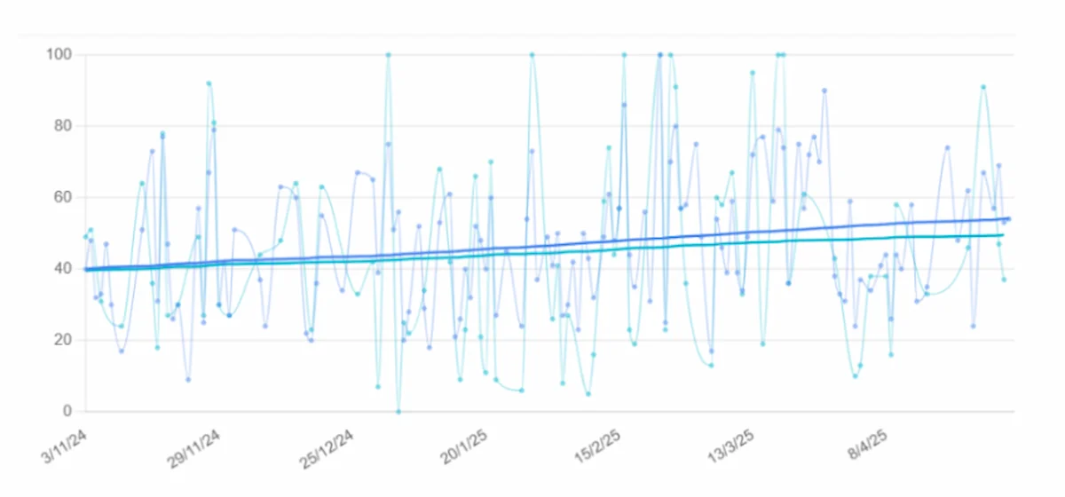 Chart 5. Overall performance vs. Memory. Success case 3: man with dementia.