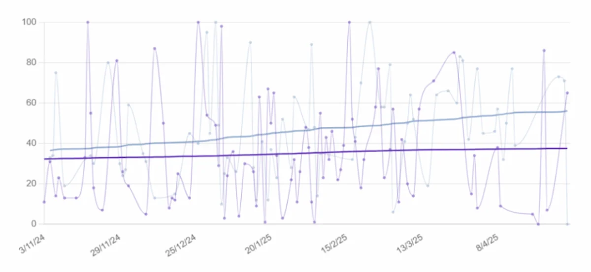 Chart 6. Attention vs. Language. Success case 3: man with dementia.