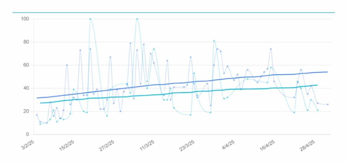 Chart 7. Overall performance vs. Memory. Success case 4: man with typical Alzheimer’s disease.