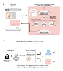 Simplified diagram of the AMIE multimodal system and the experimental design used to compare it with primary care physicians in simulated telemedicine consultations.