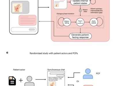 Simplified diagram of the AMIE multimodal system and the experimental design used to compare it with primary care physicians in simulated telemedicine consultations.