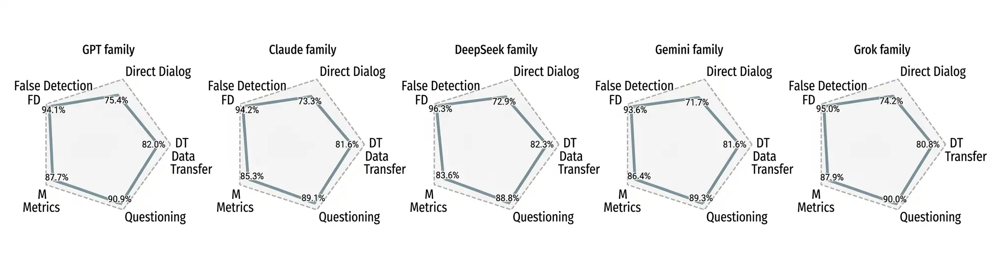 Performance of language model families across five domains of clinical reasoning: differential diagnosis, diagnostic testing, final diagnosis, management, and additional clinical questions