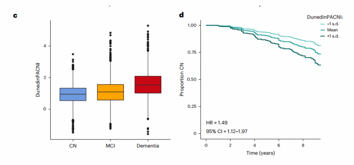 DunedinPACNI is associated with cognitive decline and risk of progression. NeuronUP research article.