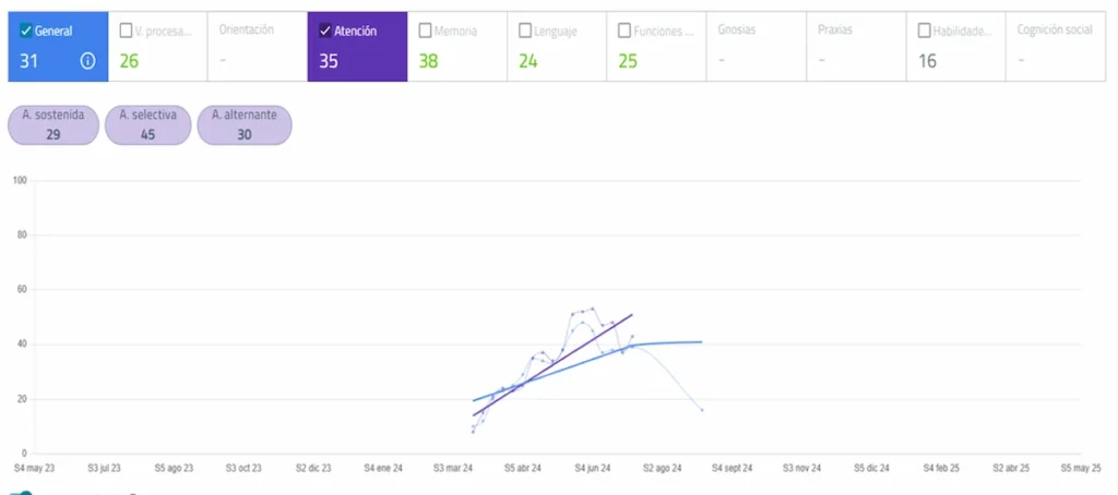 NeuronUP Score graph 1: progress in General, Memory, Attention, Language, and Skills, with trend lines over time.