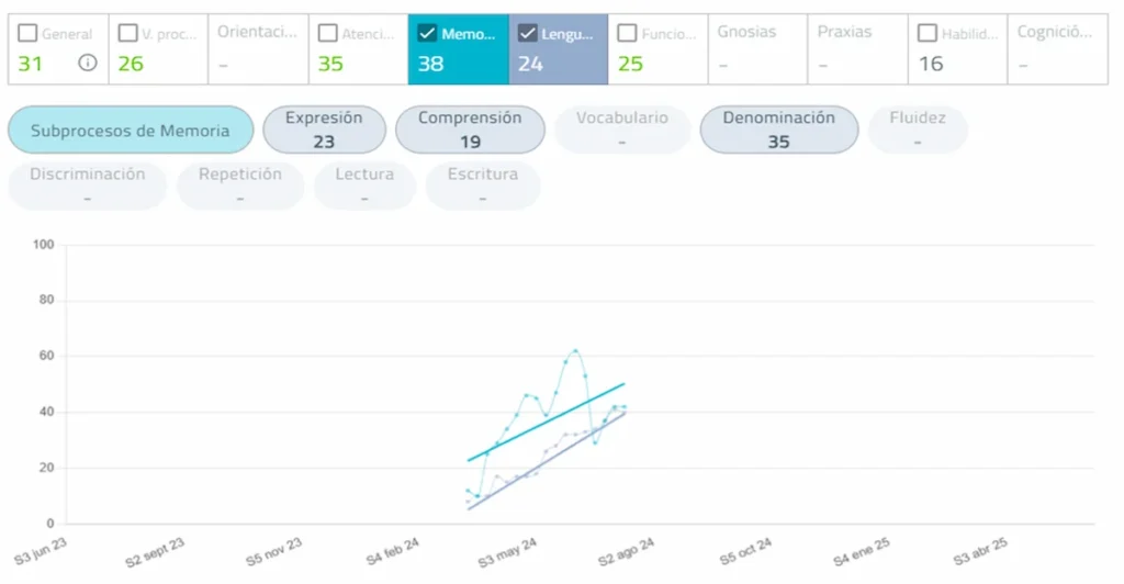 NeuronUP progress graph with time and score axes, showing trends in Memory, Comprehension, Vocabulary, and Naming.