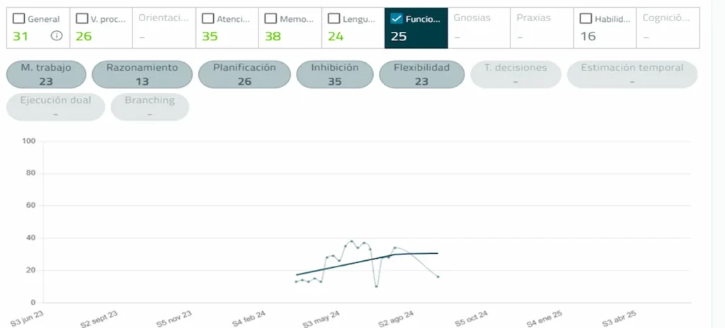 NeuronUP progress graph with indicators such as Working memory, Reasoning, and Planning, showing a trend line across sessions.