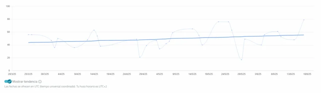 Line graph showing the progress of a patient’s NeuronUP Score during an MCI intervention.