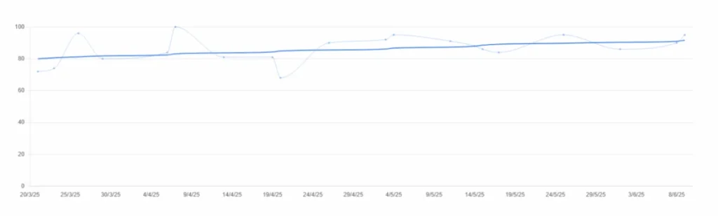 Telerehabilitation progress graph: two data lines and the NeuronUP Score visible in the interface.
